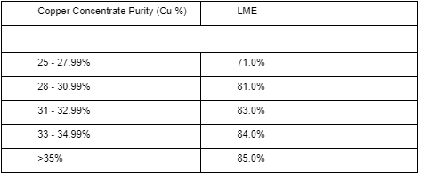 Copper Concentrate
